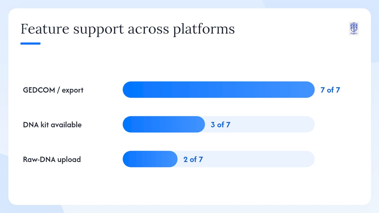 Comparison diagram of genealogy platforms features