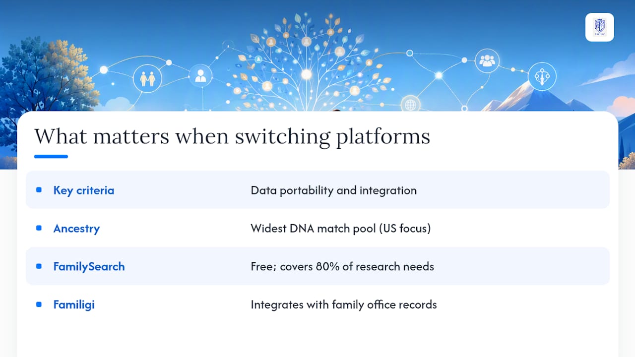 What actually matters when you switch genealogy platforms — overview diagram