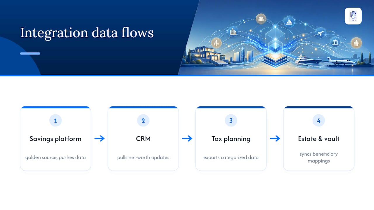 How Does This Fit With Your Existing Family Office Systems? — overview diagram
