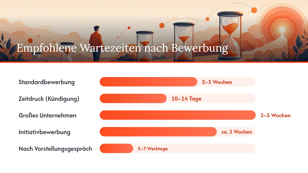Übersicht zu Nachfass-Terminen und empfohlenen Maßnahmen