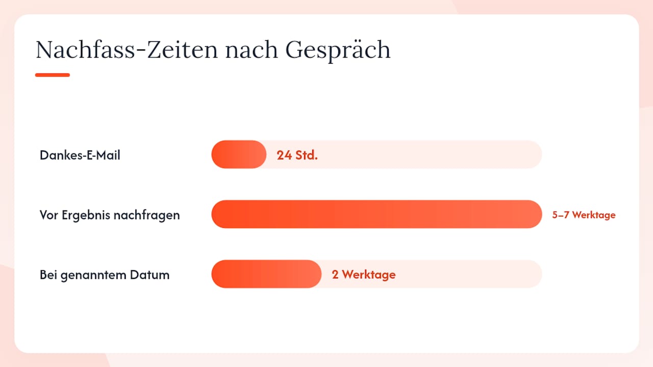 Wie du nach dem Vorstellungsgespräch richtig nachfasst — overview diagram
