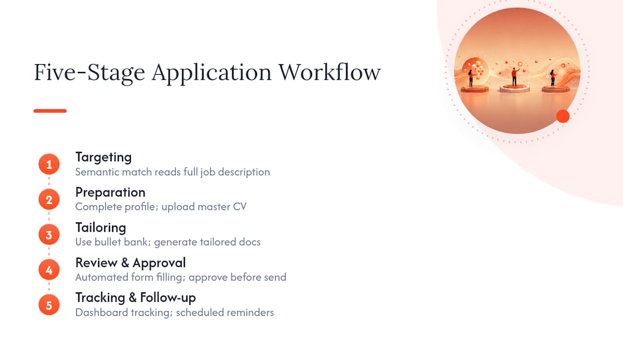 Five stages of tailored application automation