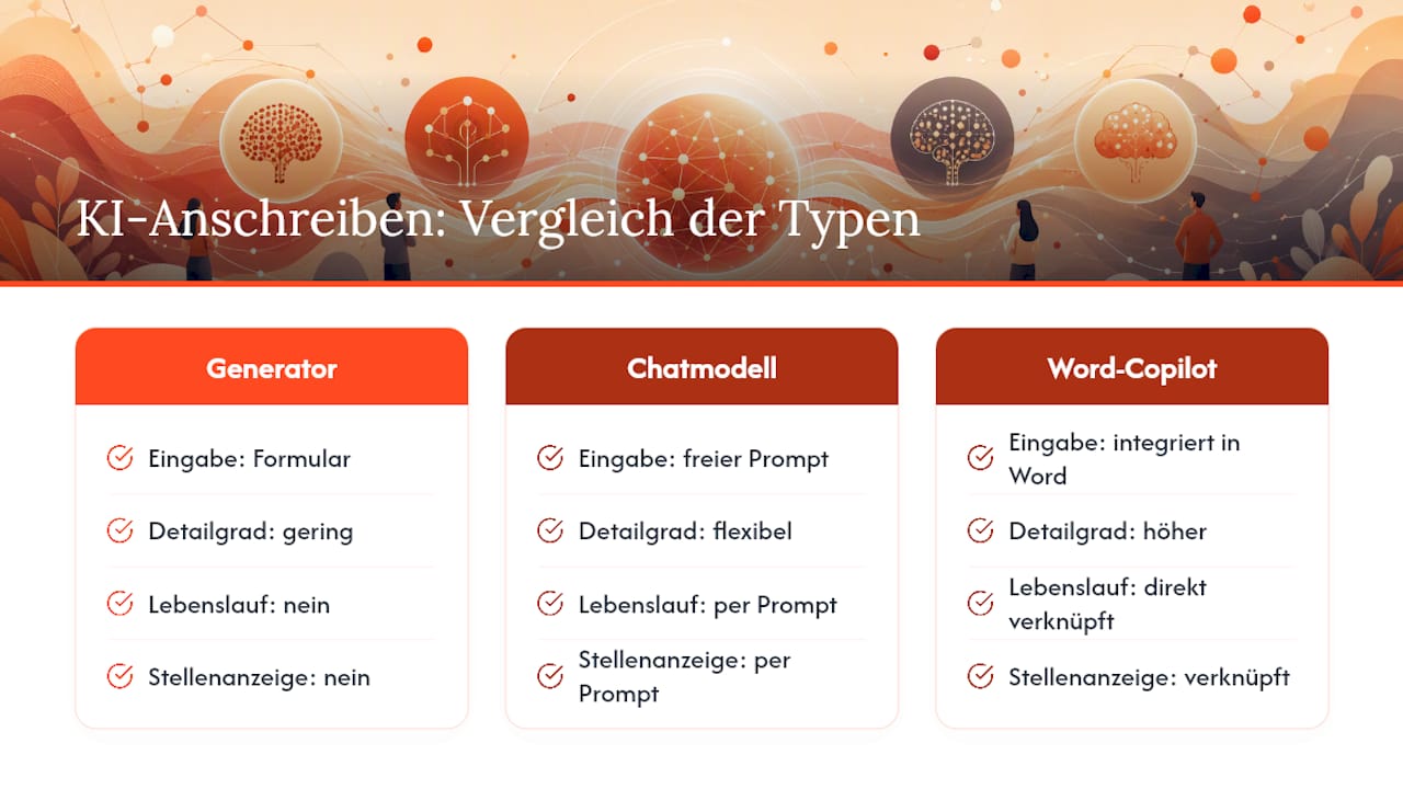 Gegenüberstellung von drei Arten KI-basierter Tools