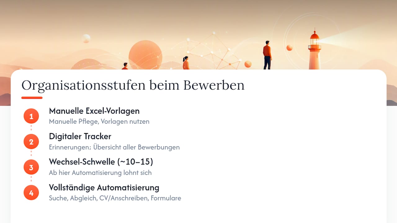 Drei Stufen der Organisation von Bewerbungsunterlagen
