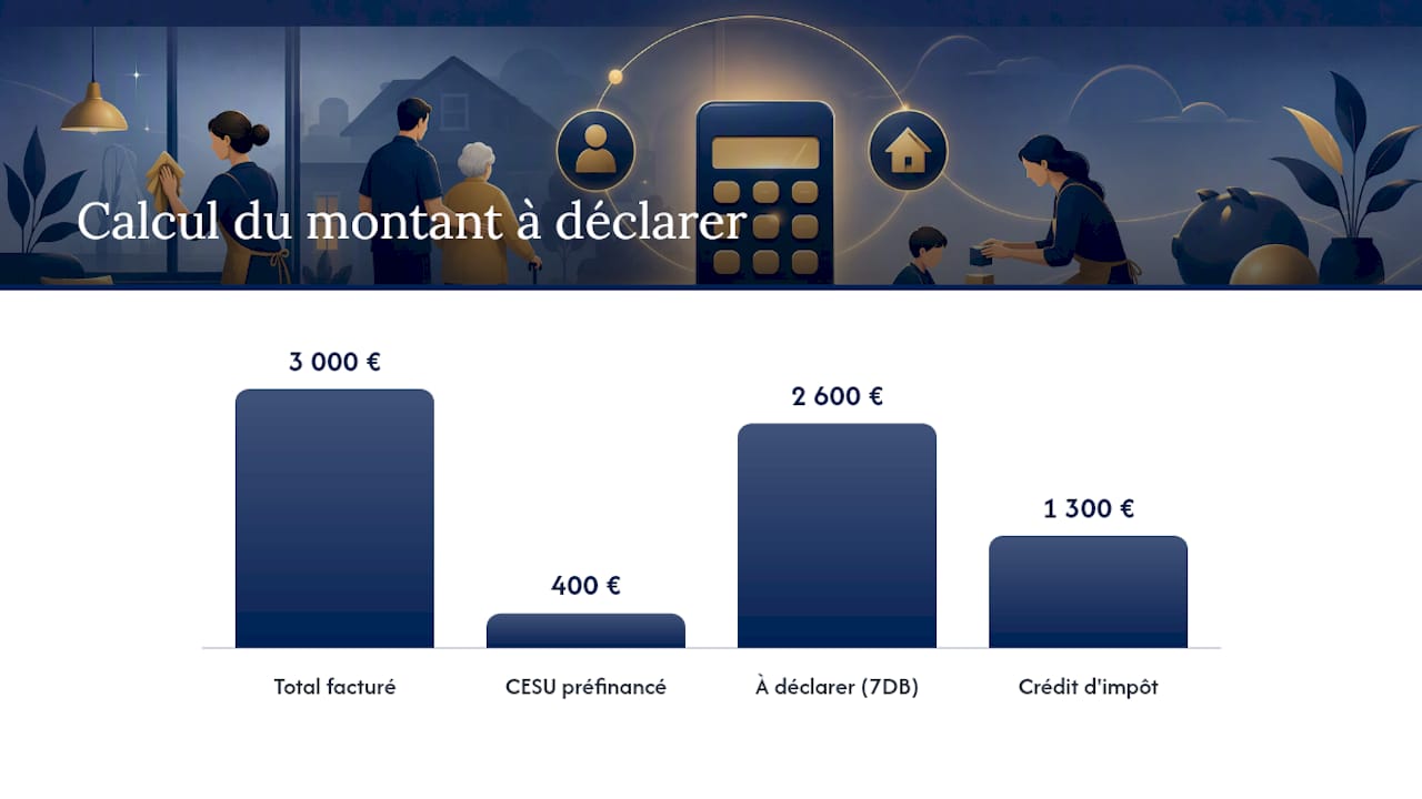 Comment calculer le montant à déclarer pour votre crédit d'impôt ? — overview diagram