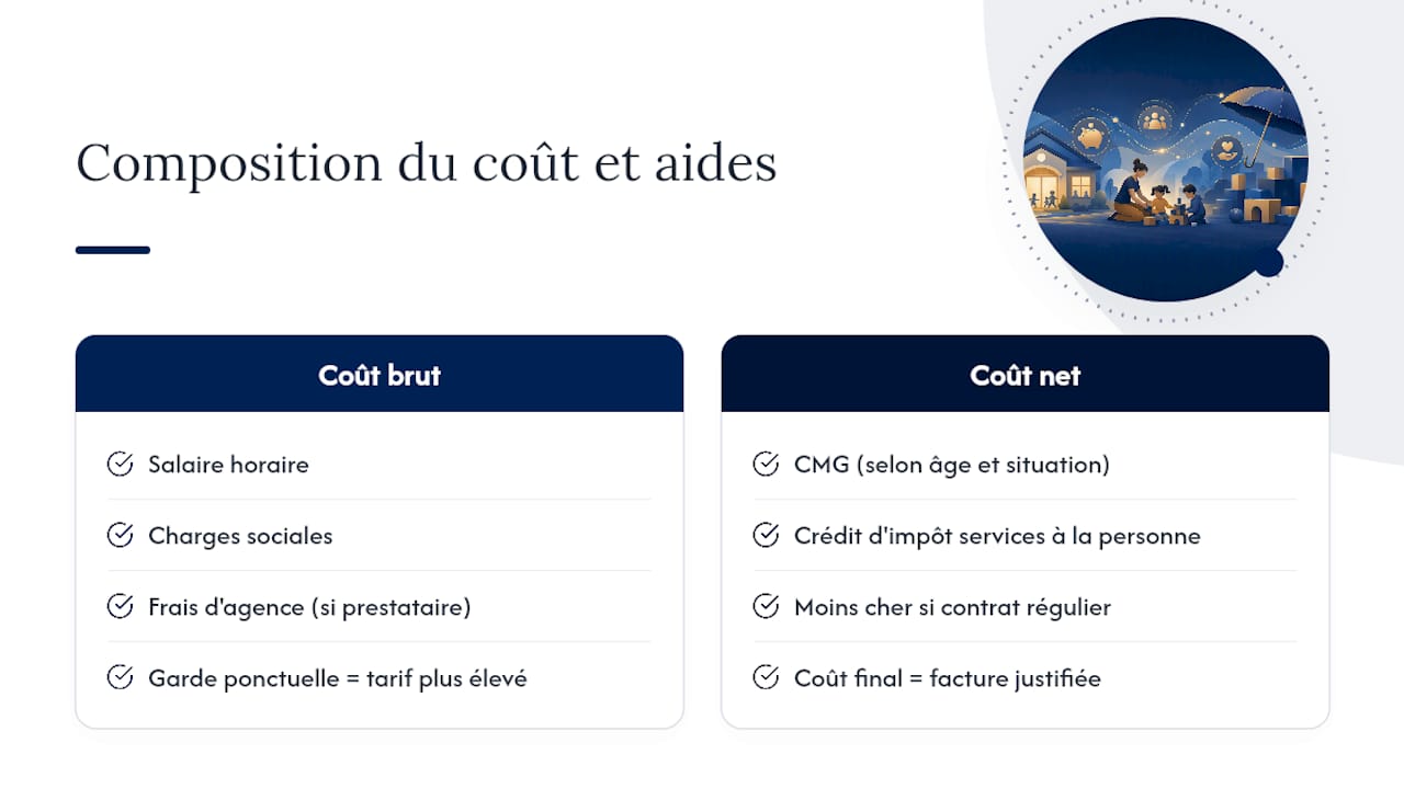 Schéma des coûts de l'aide aux devoirs et des aides financières
