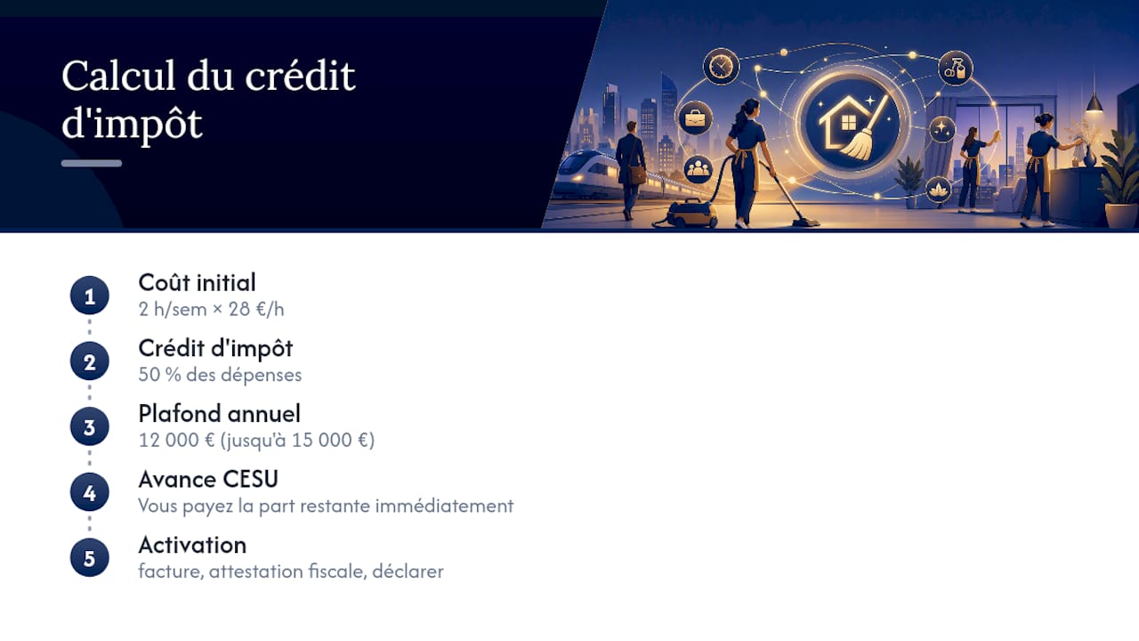 Schéma illustrant les étapes du calcul du crédit d'impôt