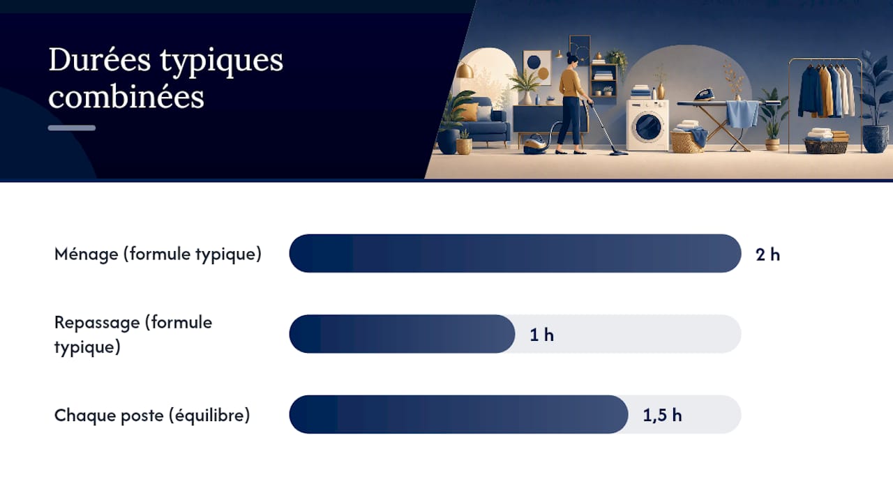 Ce que comprend une intervention de ménage et repassage combinés — overview diagram
