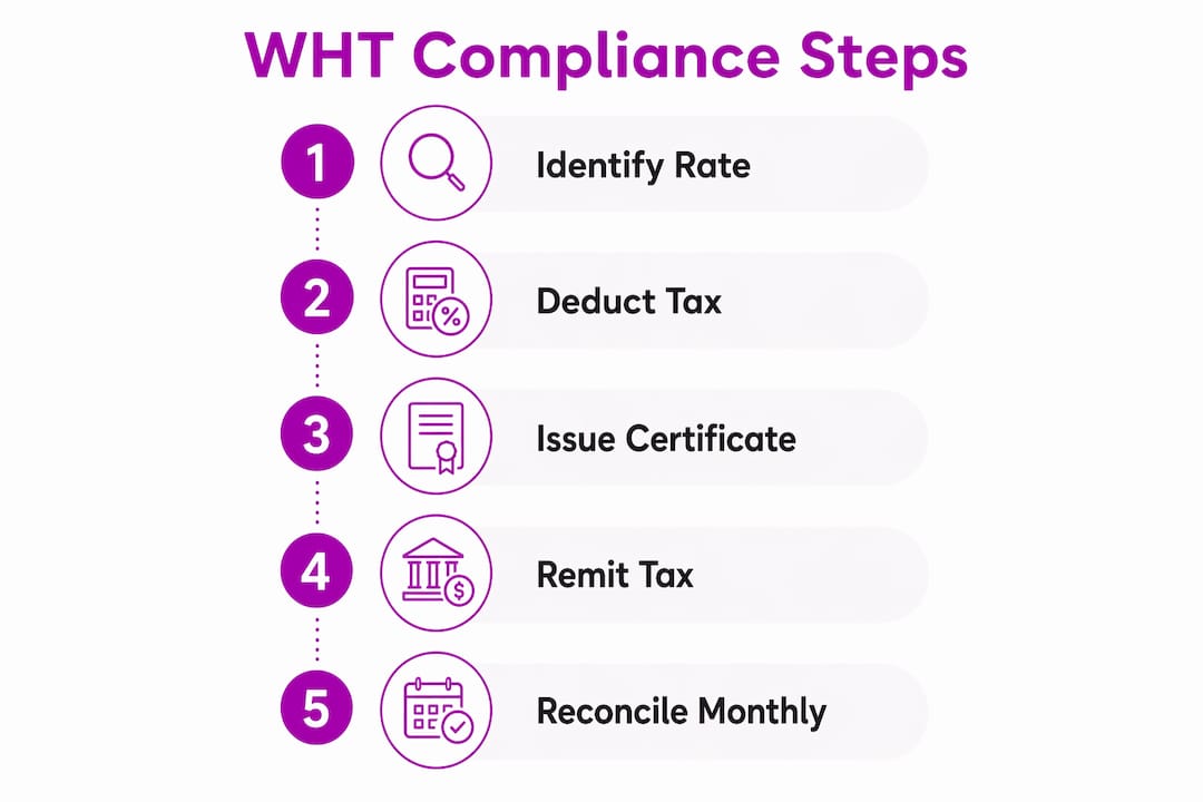 Infographic showing withholding tax compliance steps