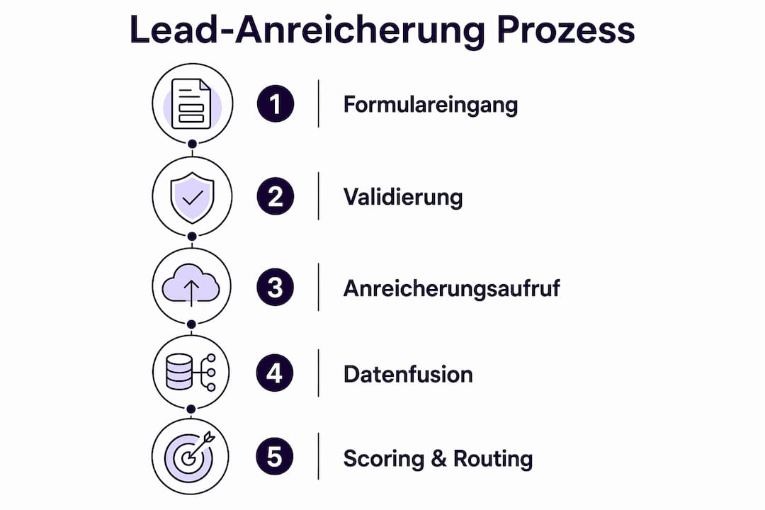 Grafische Übersicht: So optimieren Sie die Qualifizierung und Anreicherung Ihrer Leads