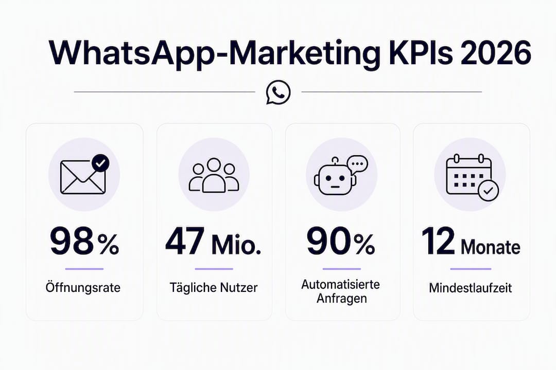 Überblick: Die wichtigsten Kennzahlen für WhatsApp-Marketing im Jahr 2026 – anschaulich dargestellt in einer Infografik