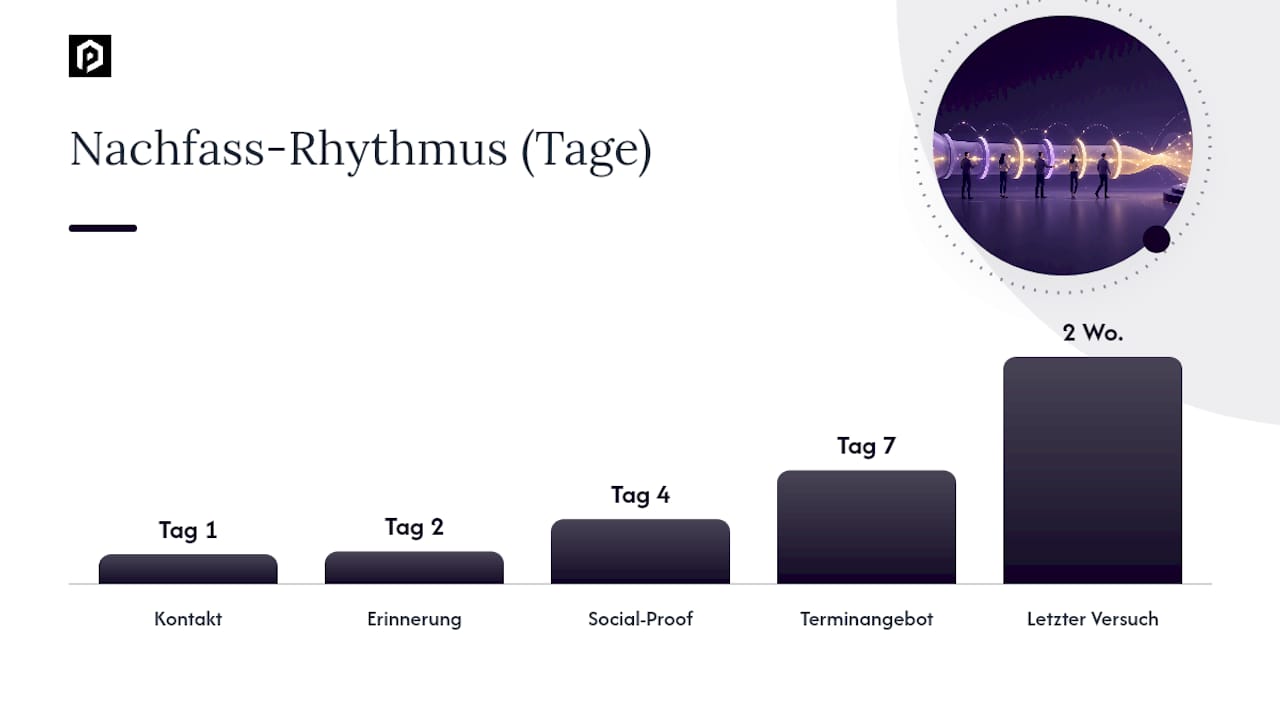 Automations-Playbooks: Follow-up, Sequenzen und Lead-Scoring — overview diagram