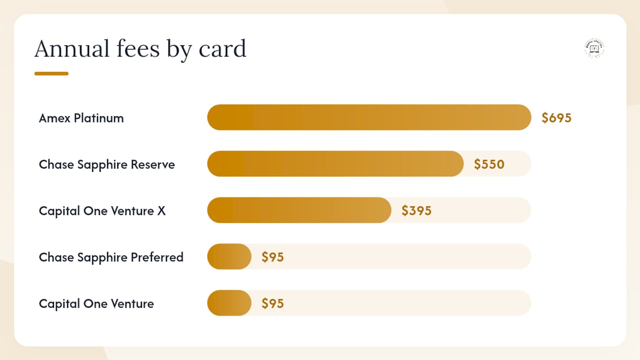 Infographic comparison of top travel credit cards