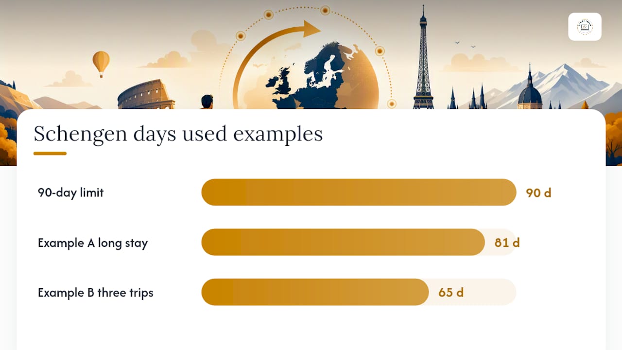 Diagram of rolling 90/180 day stay calculations