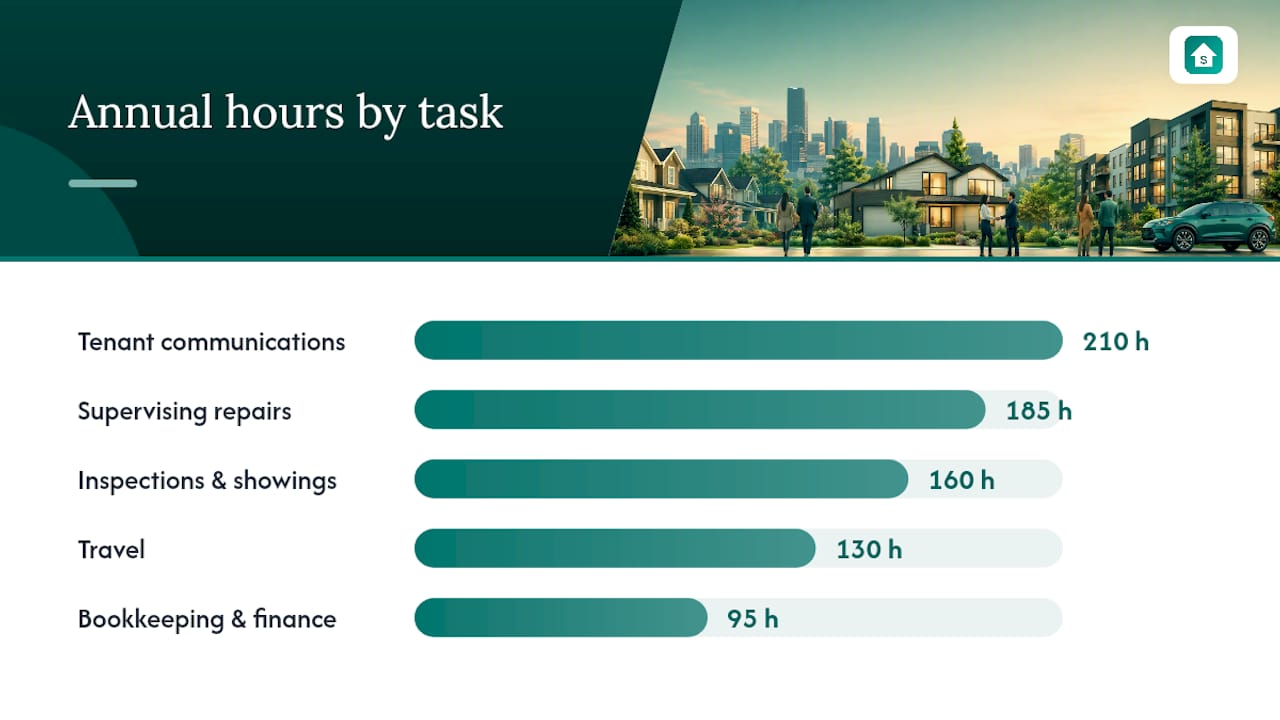Bar chart of hours by real estate tasks