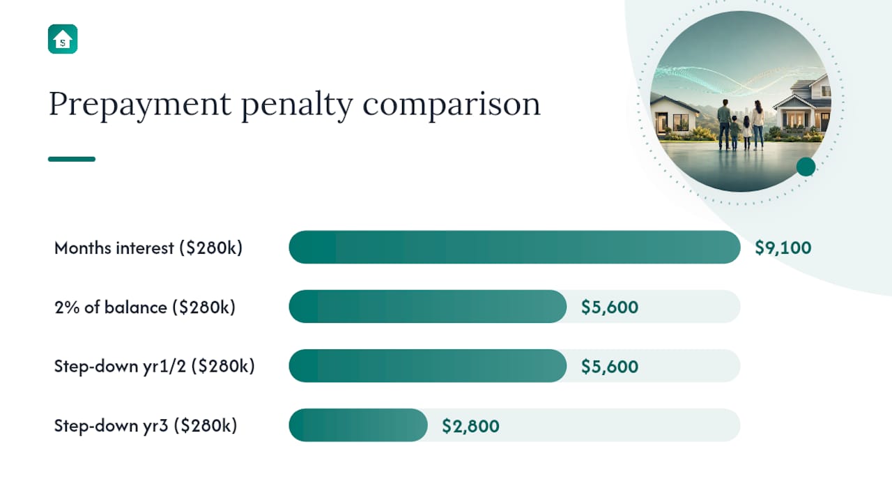 Comparison of mortgage prepayment penalty calculation methods