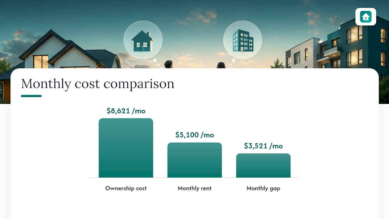 Chart comparing price to rent ratios and rental yields
