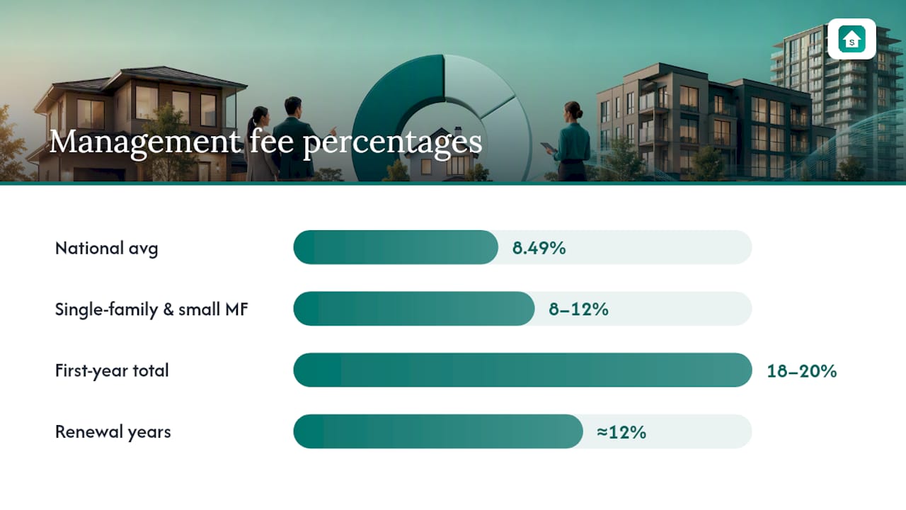 Diagram showing property management fee ranges and fee types