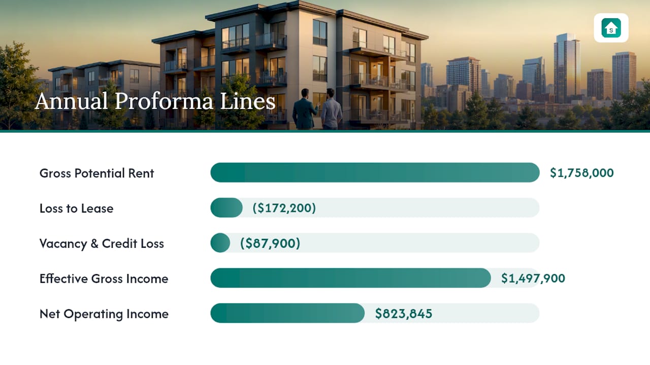 Loss to lease comparison by unit type