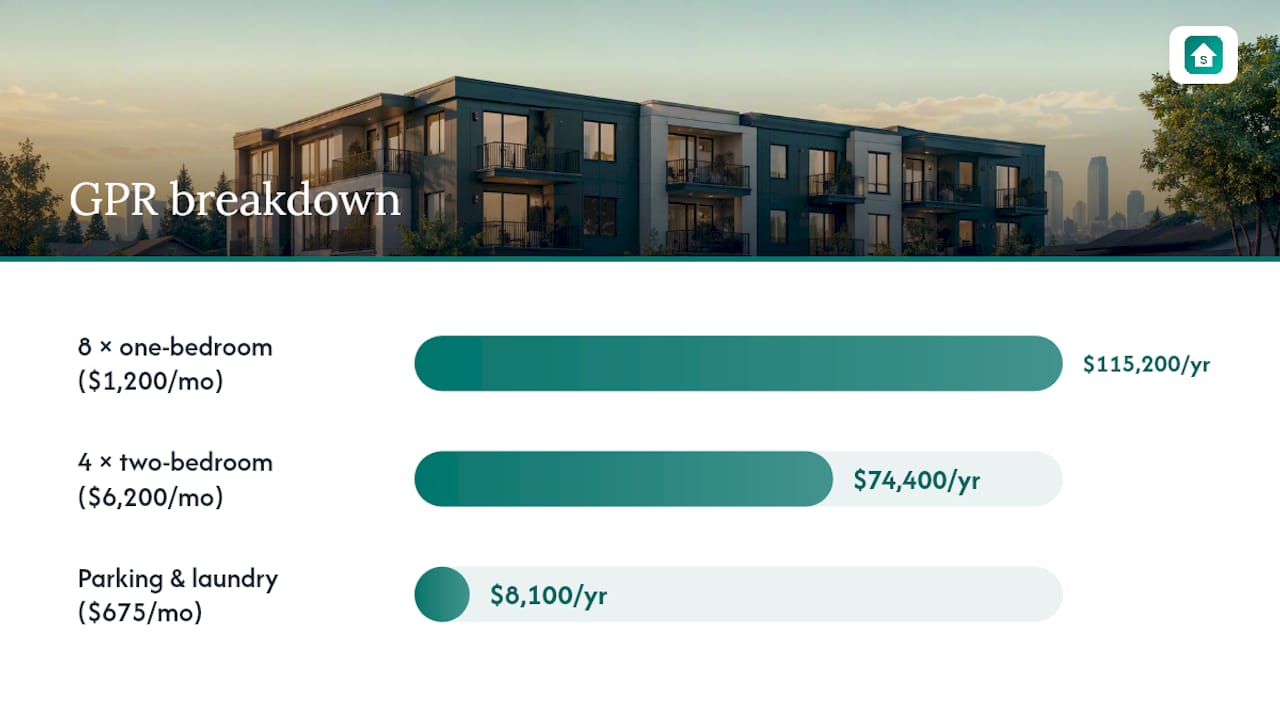 Breakdown of gross potential rent by unit type and ancillary income