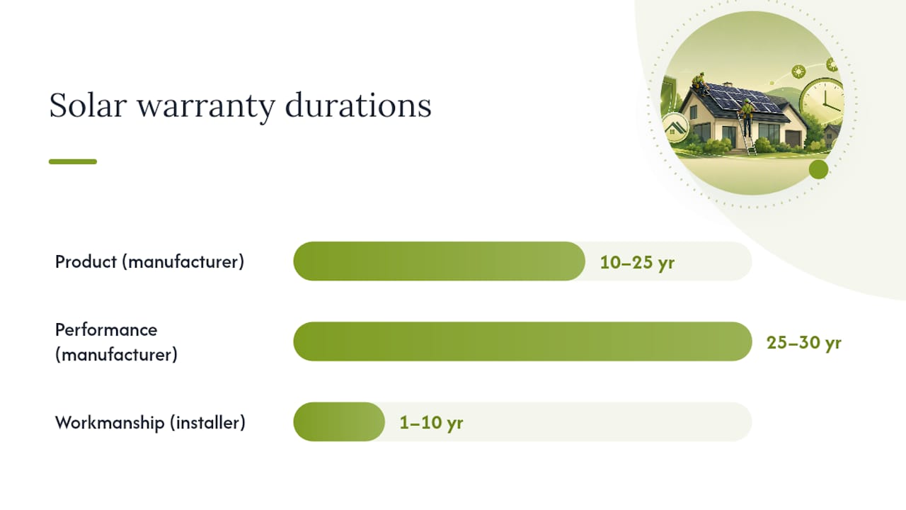Comparison diagram of solar and roof warranties