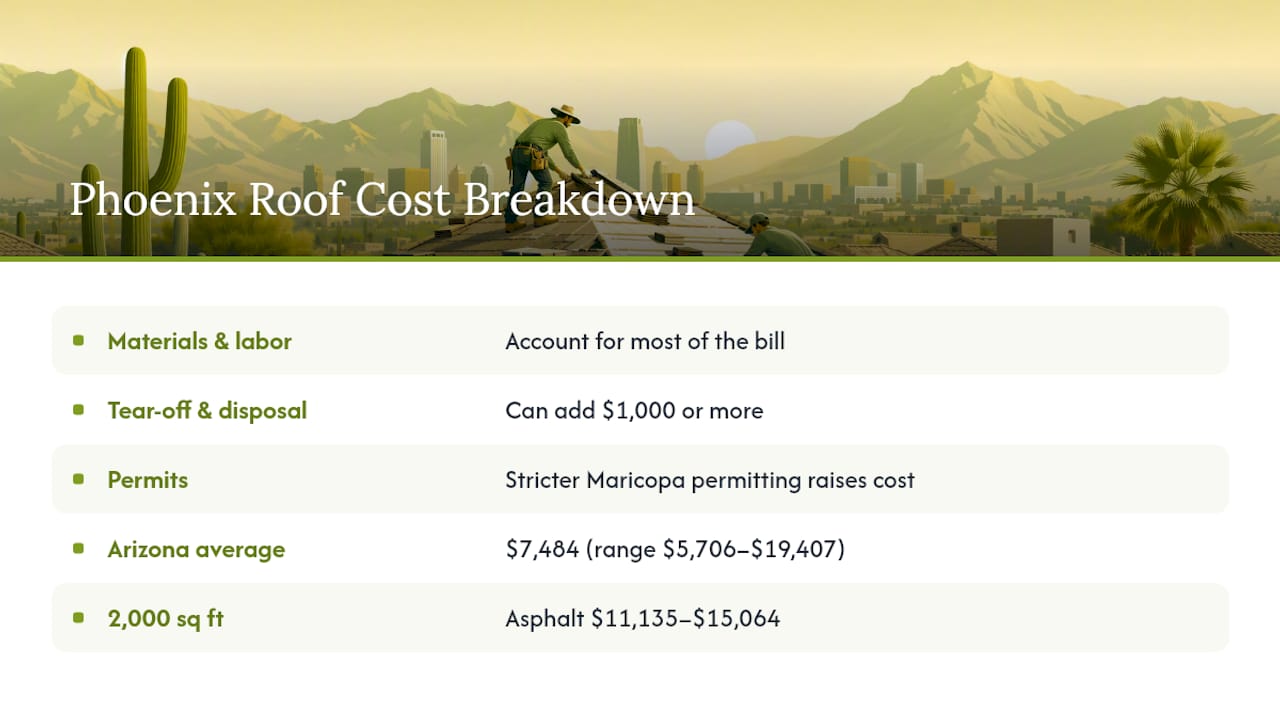 Diagram breaking down roof replacement costs in Phoenix