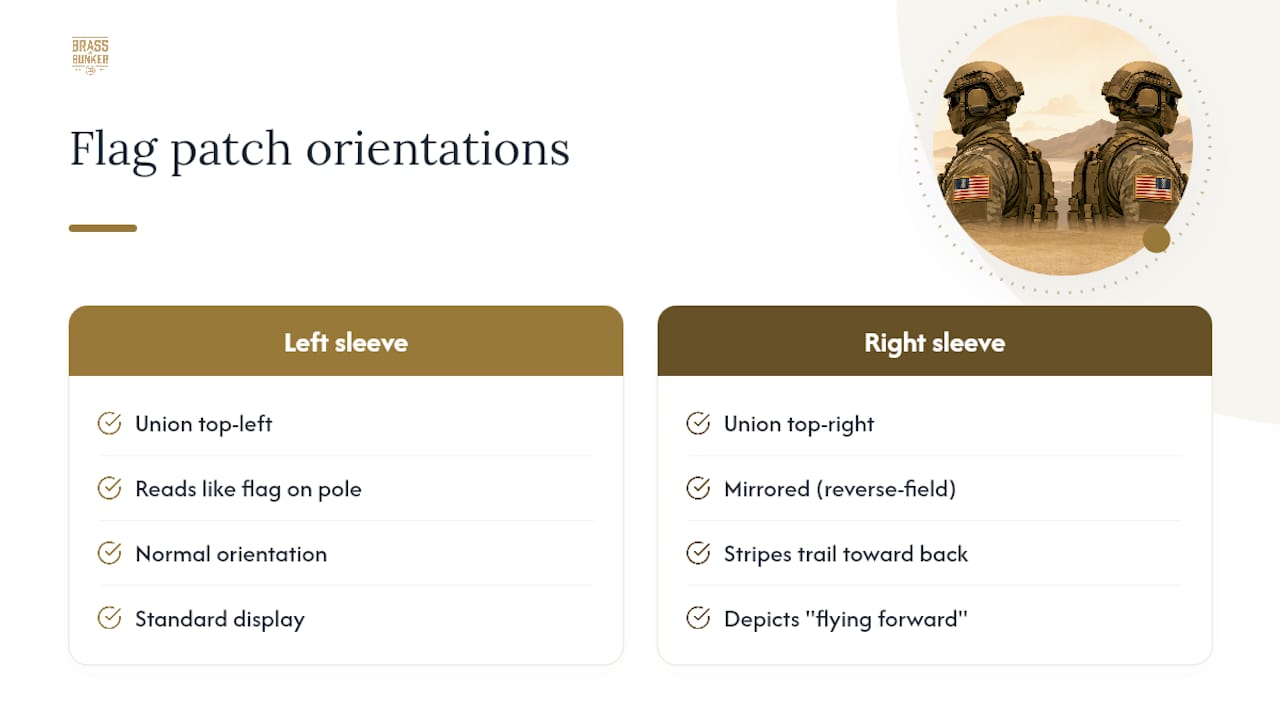 Flag Patch Orientation: Left Sleeve Standard, Right Sleeve Reversed — overview diagram