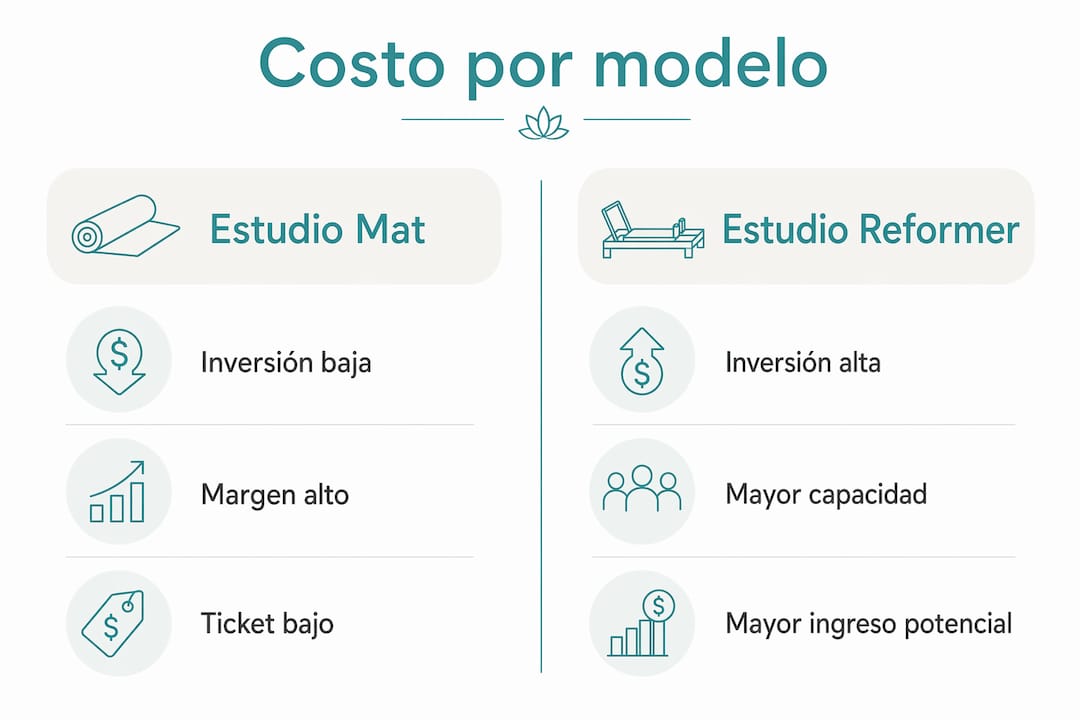 Price comparison based on Pilates class type