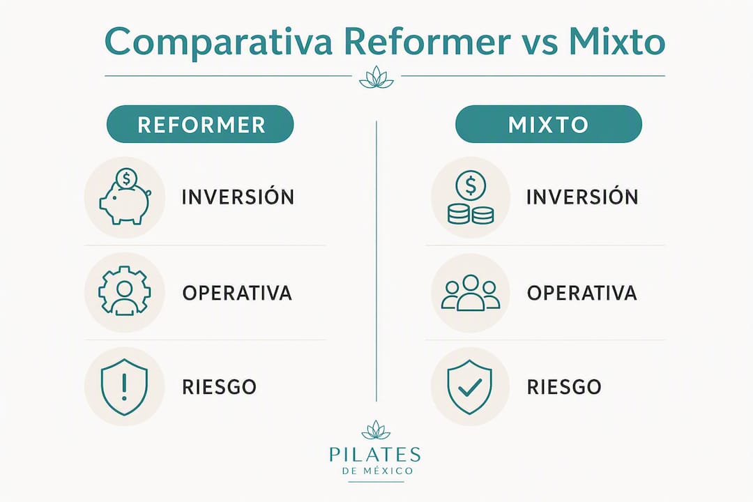 Infografía con los principales datos comparativos entre una sala Reformer y una sala mixta