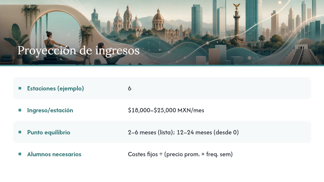 Proyección de ingresos según la ocupación de los reformadores