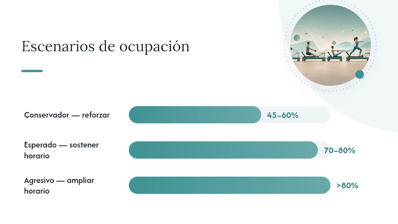 Infografía sobre los diferentes niveles de ocupación en el estudio de Pilates y las acciones recomendadas en cada caso