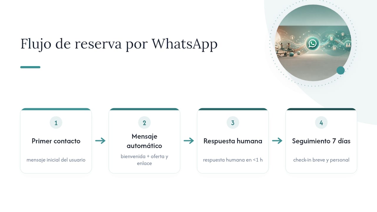 Contact to booking process via WhatsApp