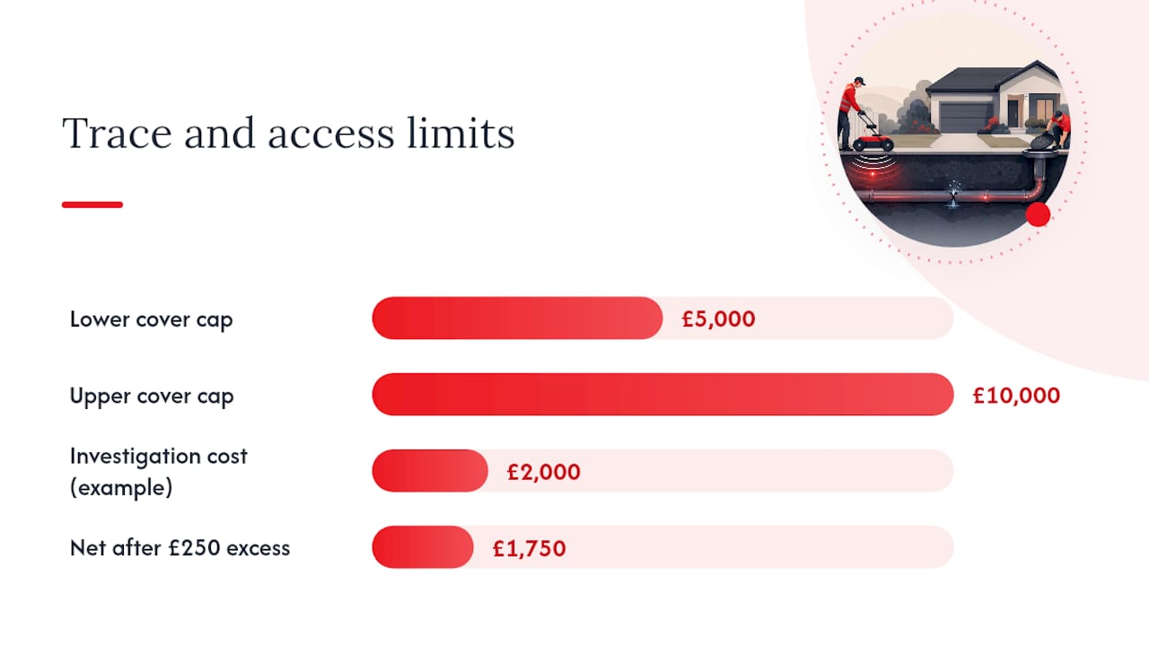 What does trace and access cover mean under UK buildings insurance? — overview diagram