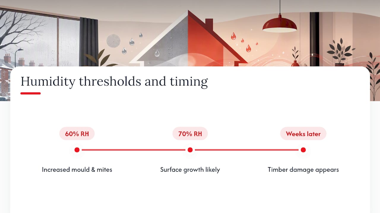Humidity thresholds and delayed property risks