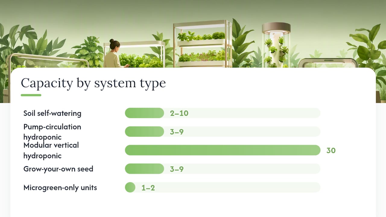Comparison diagram of indoor garden system types and features