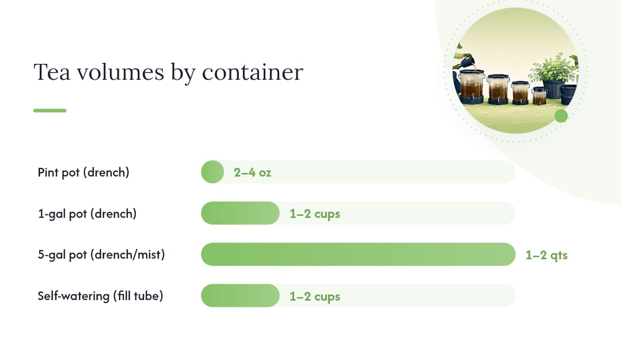 Compost tea dilution and application chart