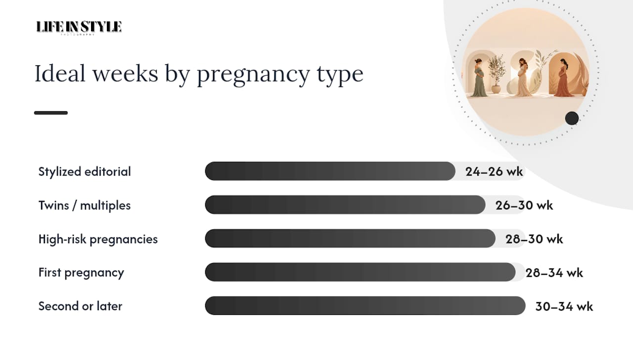 What week to take maternity photos depends on your pregnancy type — overview diagram