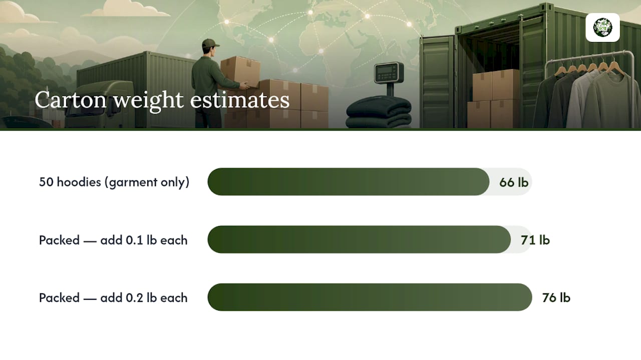 Shipping weight calculation for fifty hoodies