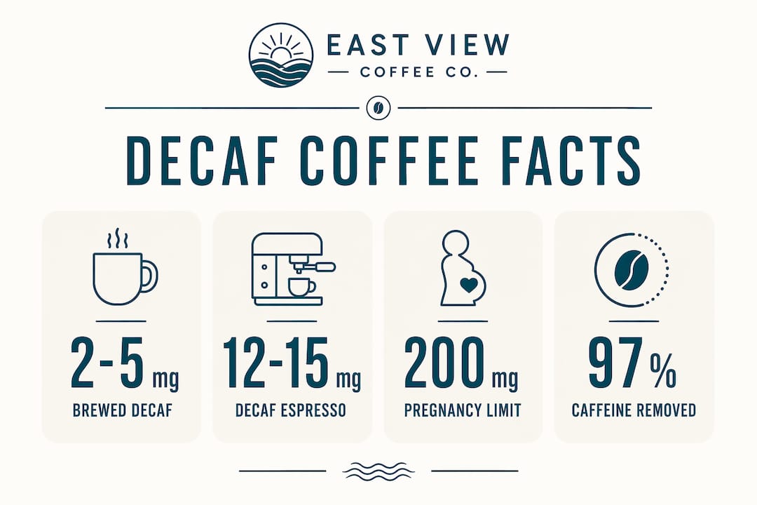 Infographic showing decaf coffee caffeine facts