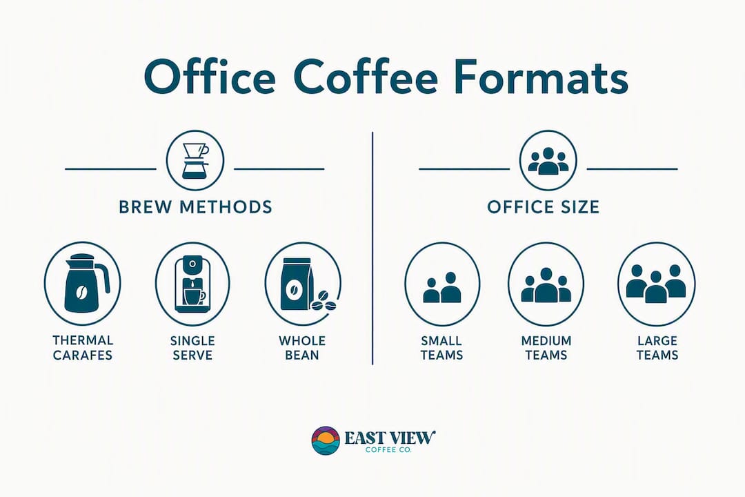 Infographic comparing coffee formats and office sizes