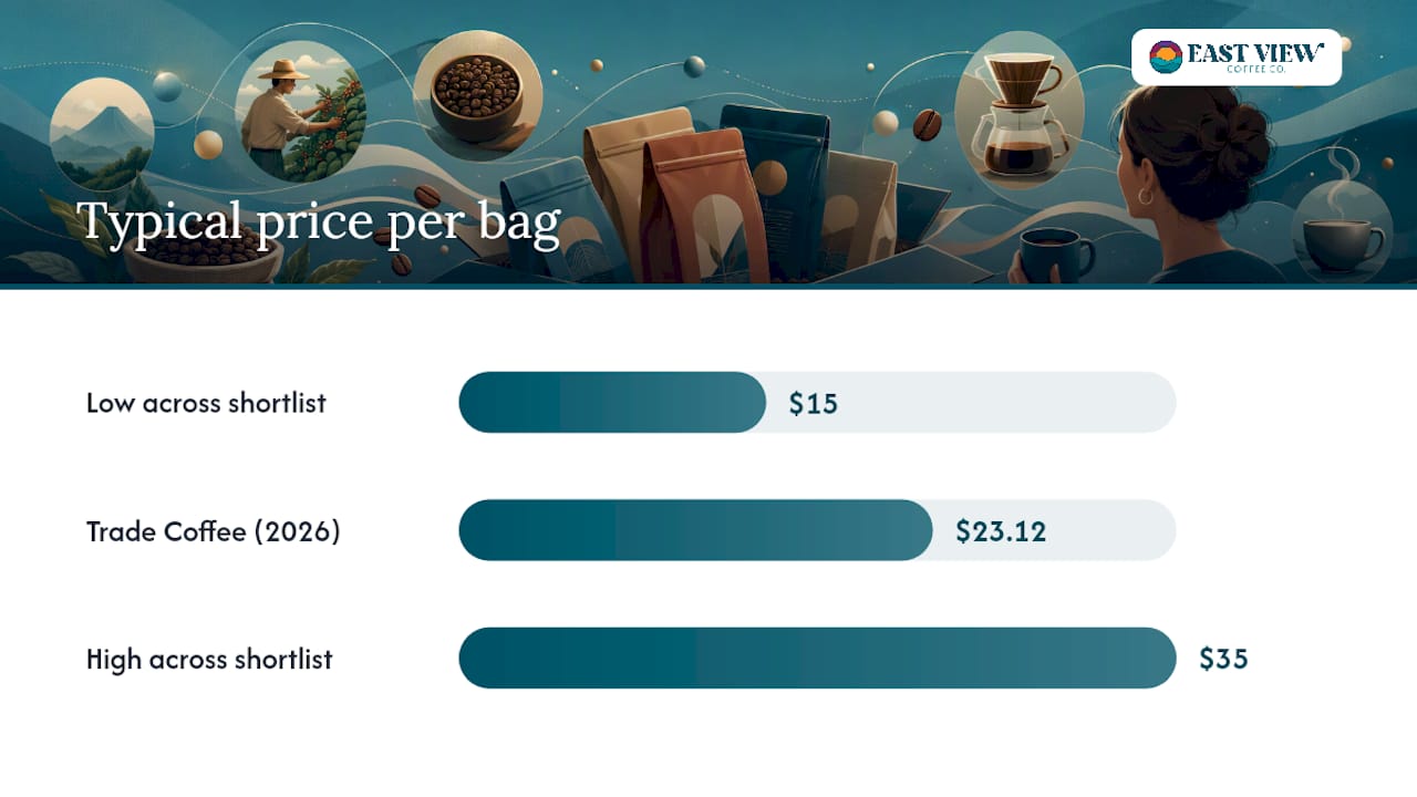 Comparison chart of coffee subscriptions
