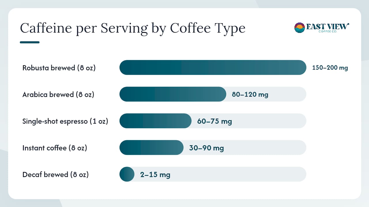 Diagram comparing caffeine levels in coffee types