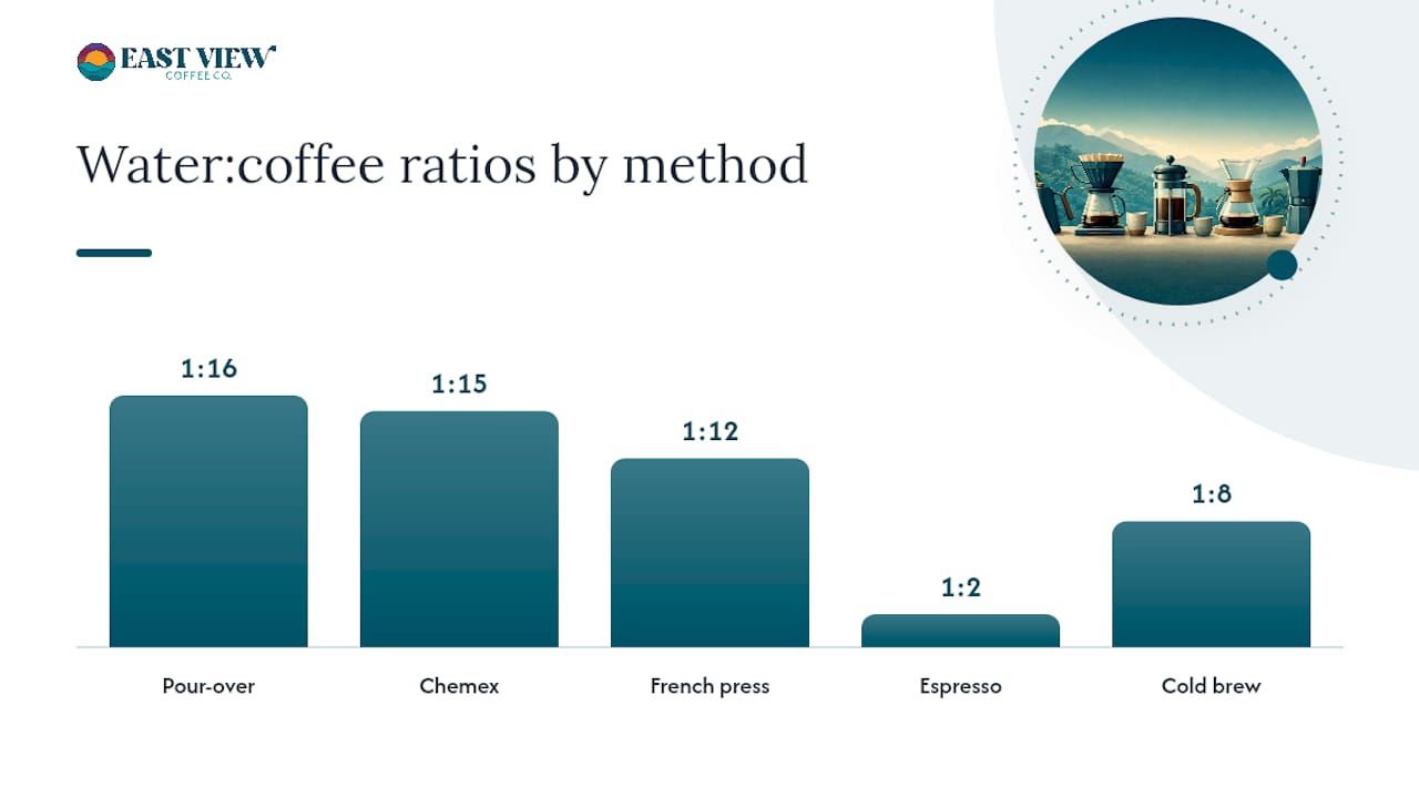 How roast level and brew method change what you taste — overview diagram