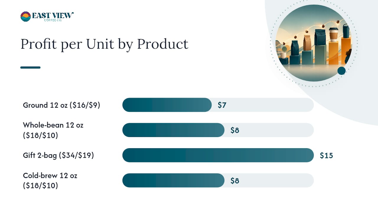 Profitability comparison of coffee fundraiser products