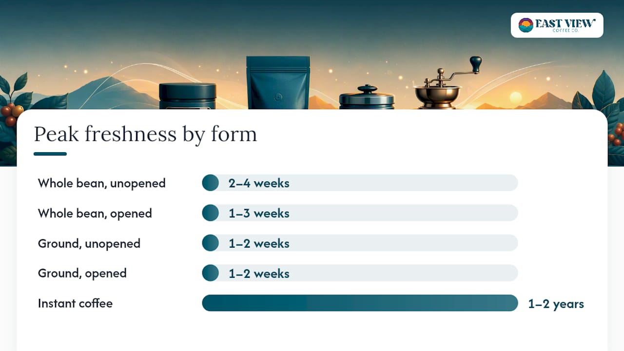 How long do coffee beans actually stay fresh? — overview diagram