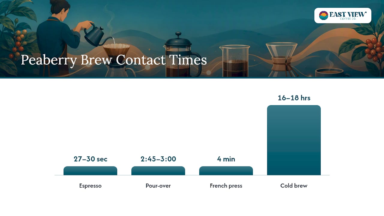 Diagram of peaberry coffee brewing methods and parameters
