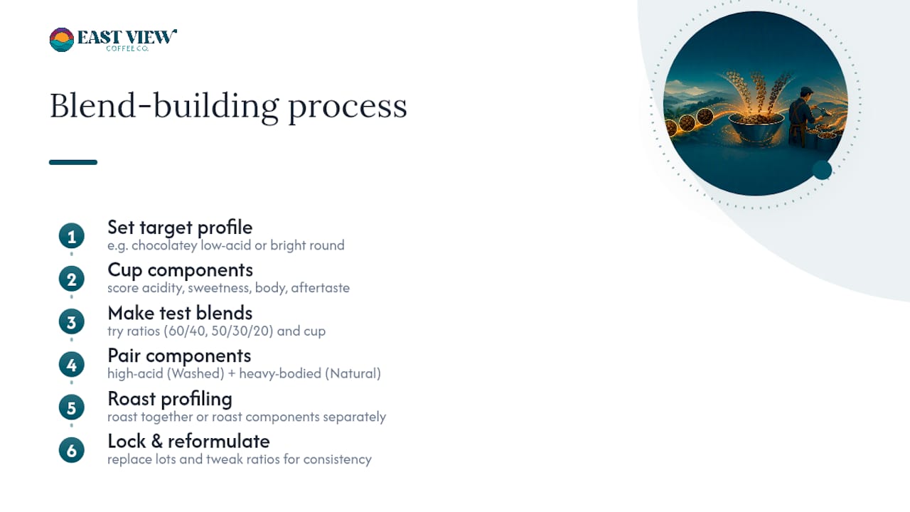 Diagram of coffee blend flavor attributes and blending process