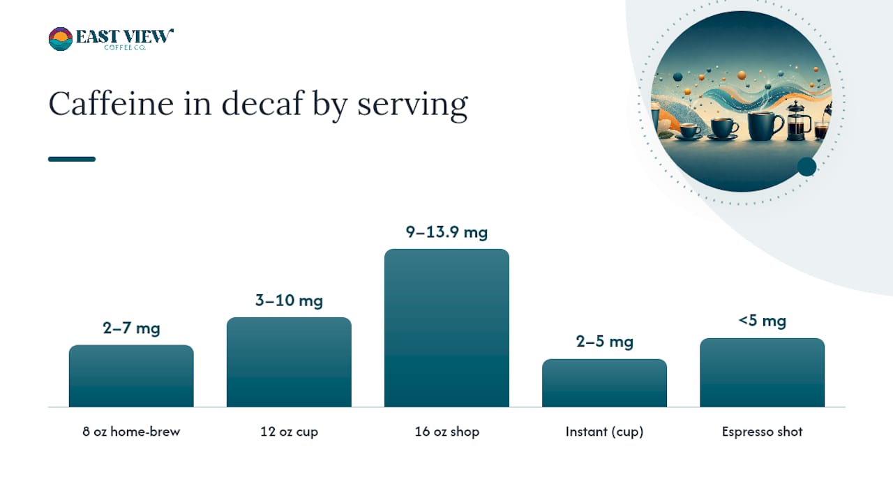 Diagram comparing caffeine levels in decaf coffee by serving size