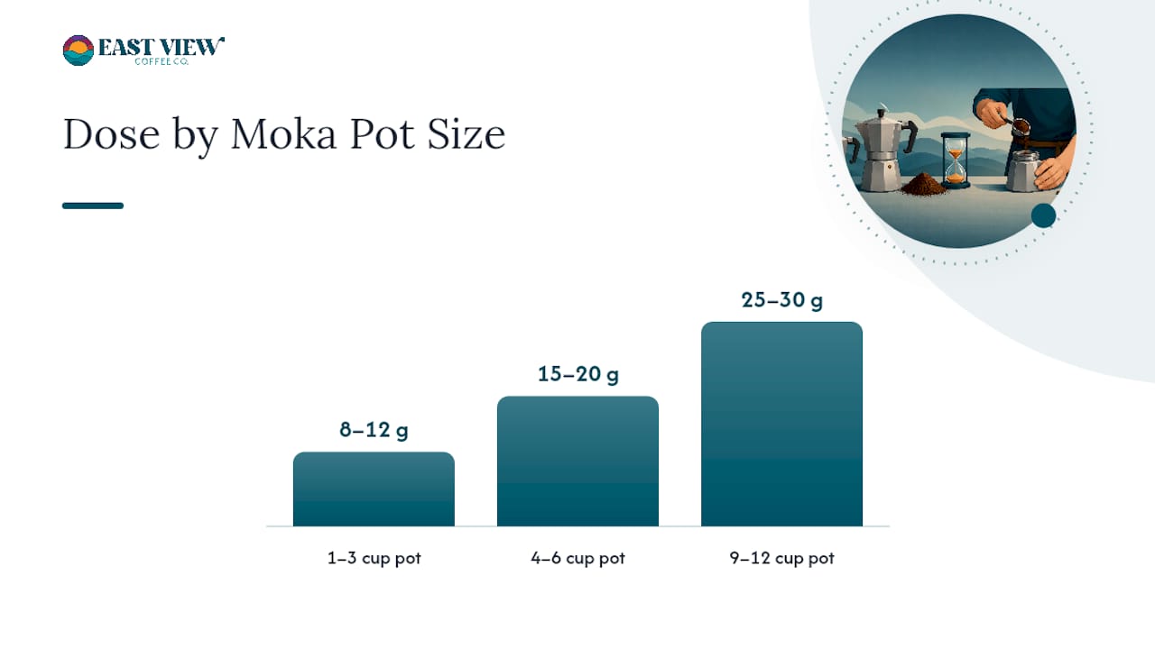 How Much Coffee and Water Should You Use in a Moka Pot? — overview diagram