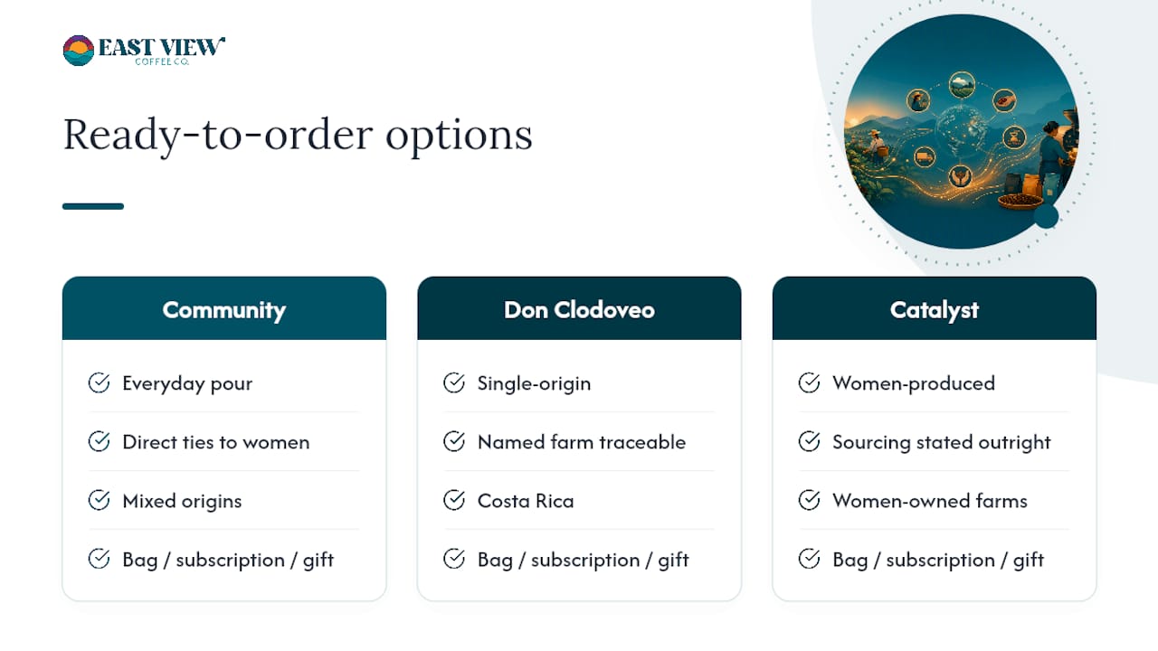 East View Coffee: Curated Women-Produced Coffees and How to Buy Them — overview diagram